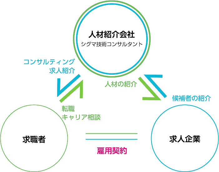 人材紹介業の関係図